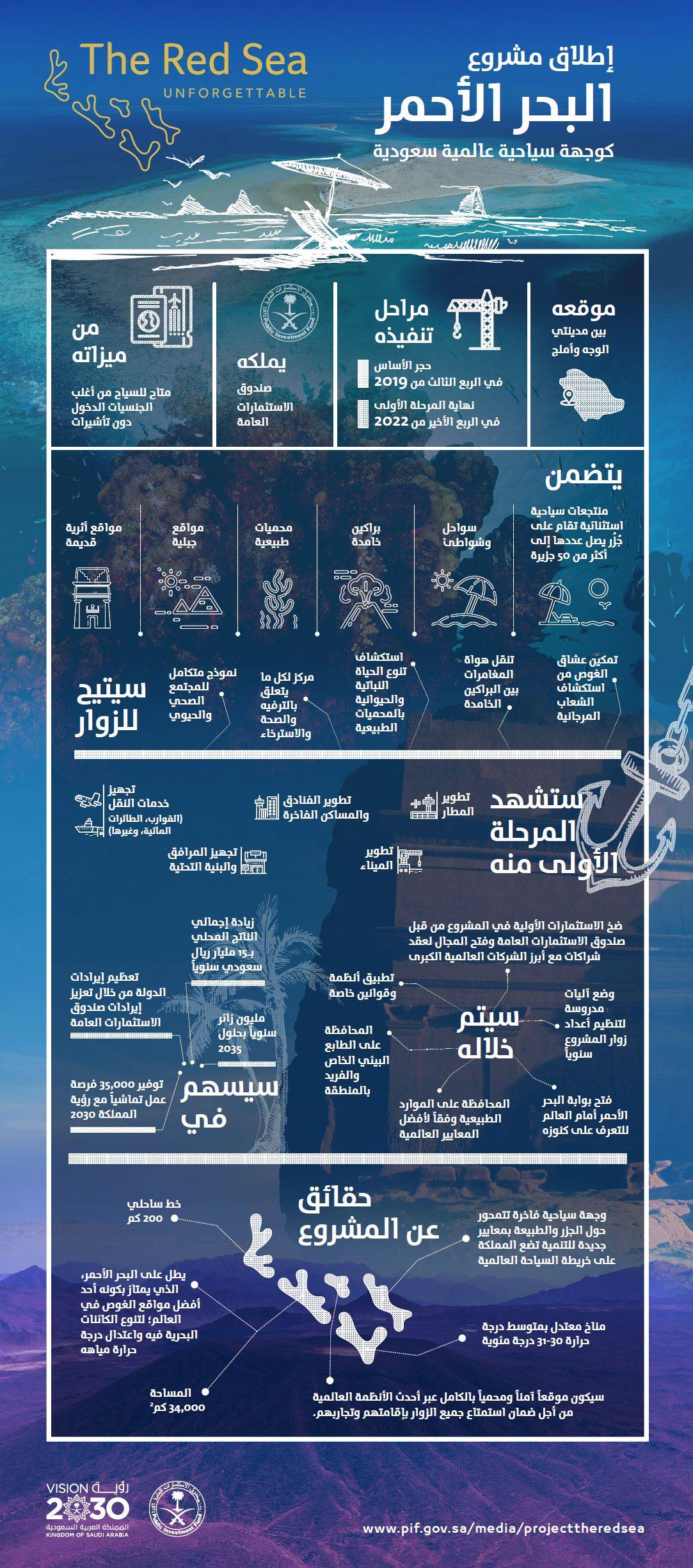 انفوجرافكس مشروع البحر الأحمر في السعودية